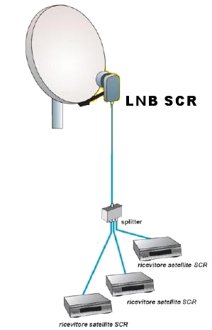 impianto con LNB SCR